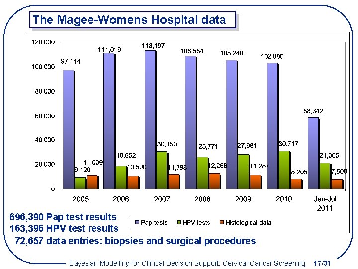 The Magee-Womens Hospital data 696, 390 Pap test results 163, 396 HPV test results