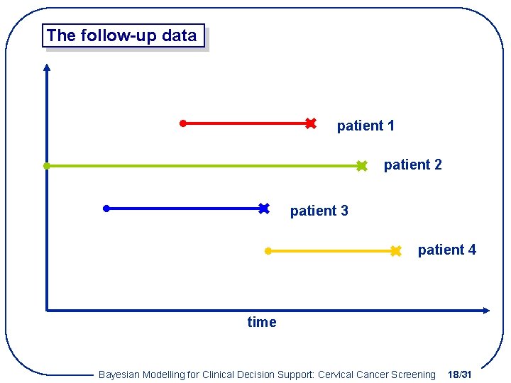 The follow-up data patient 1 patient 2 patient 3 patient 4 time Bayesian Modelling