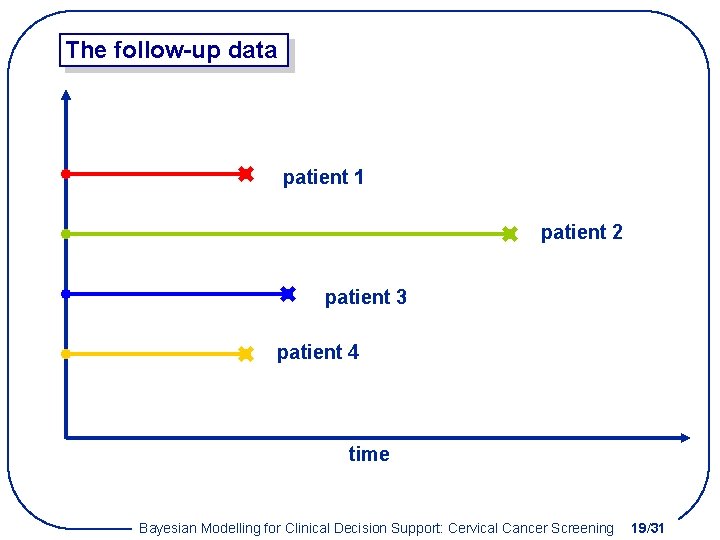 The follow-up data patient 1 patient 2 patient 3 patient 4 time Bayesian Modelling