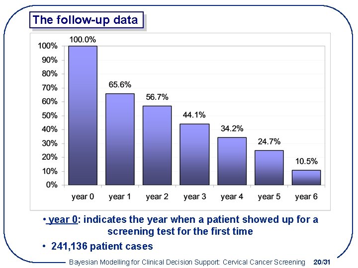 The follow-up data • year 0: indicates the year when a patient showed up