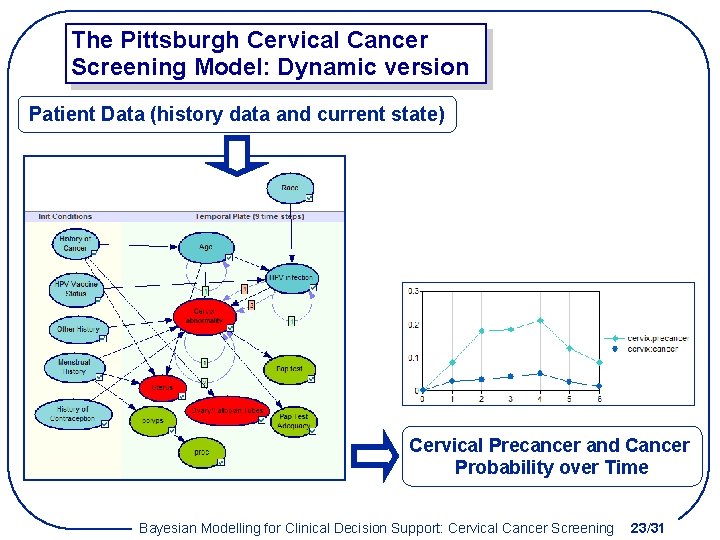 The Pittsburgh Cervical Cancer Screening Model: Dynamic version Patient Data (history data and current