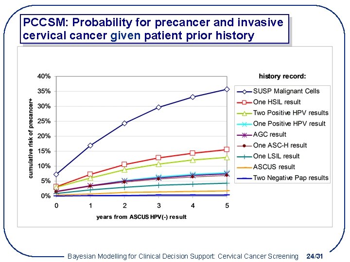 PCCSM: Probability for precancer and invasive cervical cancer given patient prior history Bayesian Modelling