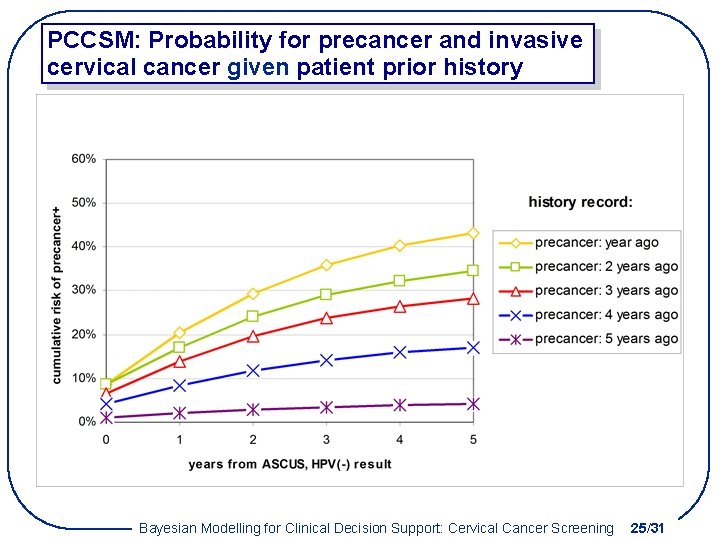 PCCSM: Probability for precancer and invasive cervical cancer given patient prior history Bayesian Modelling