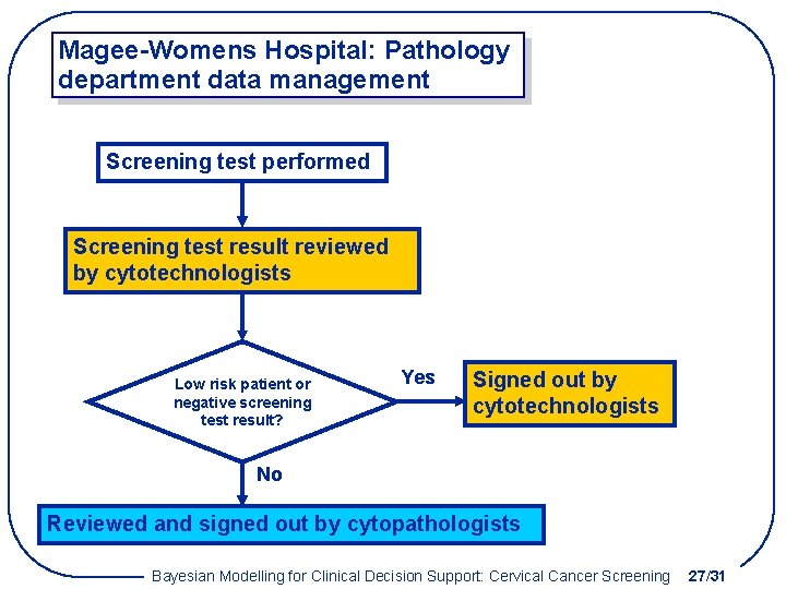Magee-Womens Hospital: Pathology department data management Screening test performed Screening test result reviewed by