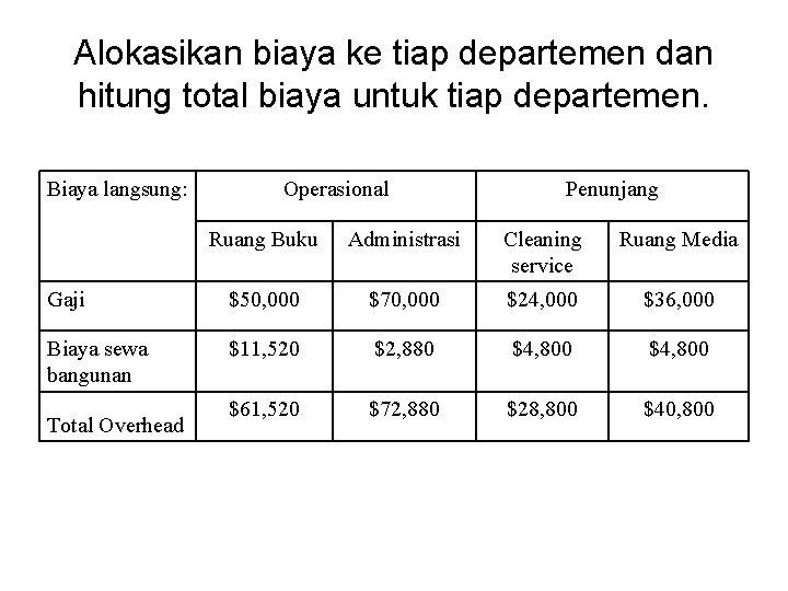 Alokasikan biaya ke tiap departemen dan hitung total biaya untuk tiap departemen. Biaya langsung: