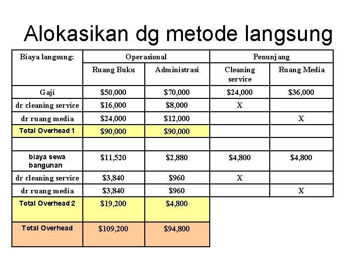 Alokasikan dg metode langsung Biaya langsung: Operasional Penunjang Ruang Buku Administrasi Cleaning service Ruang
