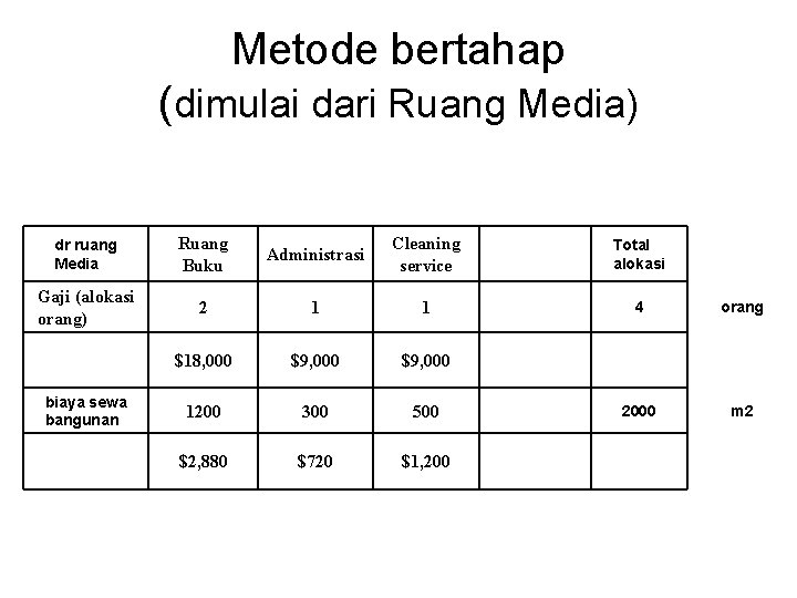 Metode bertahap (dimulai dari Ruang Media) dr ruang Media Ruang Buku Administrasi Cleaning service