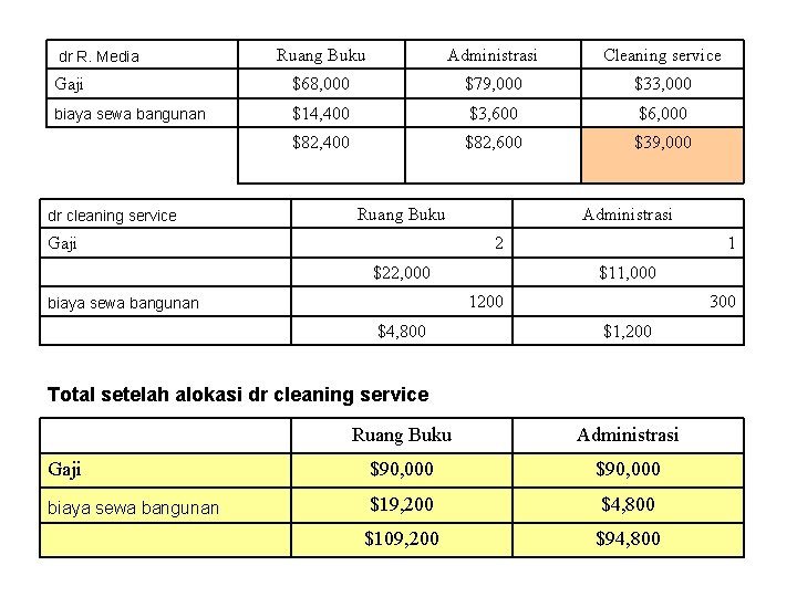 Ruang Buku Administrasi Cleaning service Gaji $68, 000 $79, 000 $33, 000 biaya sewa