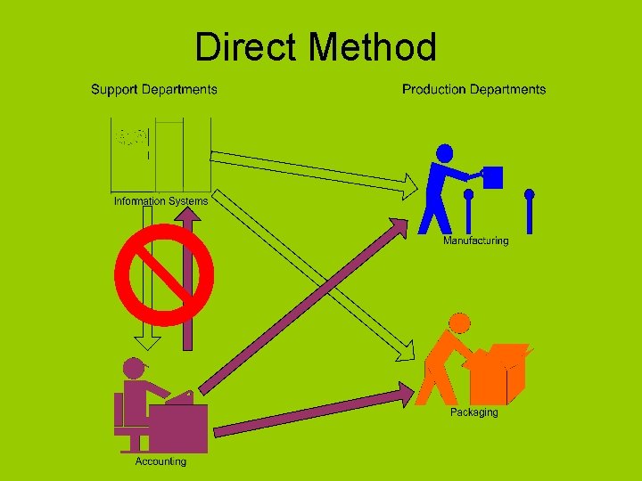 Direct Method 