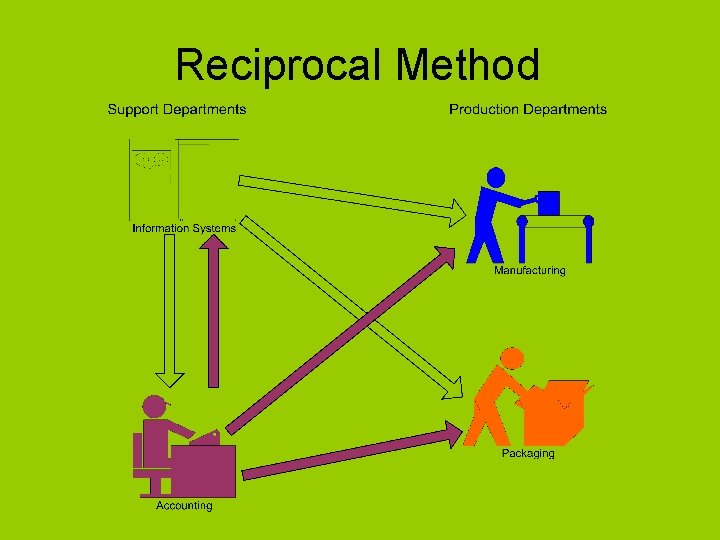 Reciprocal Method 