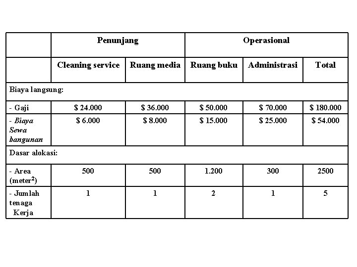 Penunjang Cleaning service Operasional Ruang media Ruang buku Administrasi Total Biaya langsung: - Gaji