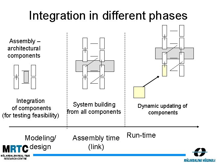 Integration in different phases Assembly – architectural components Integration of components (for testing feasibility)