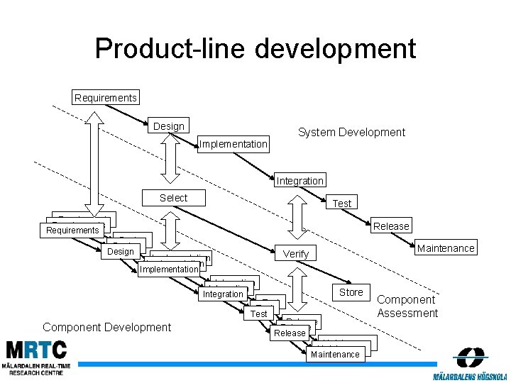 Product-line development Requirements Design System Development Implementation Integration Select Test Requirements Release Design Maintenance