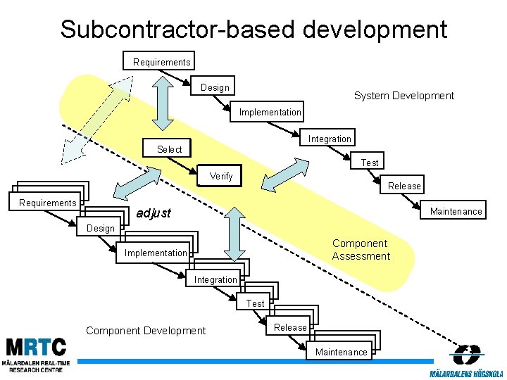 Subcontractor-based development Requirements Design System Development Implementation Integration Select Test Verify Requirements Release adjust