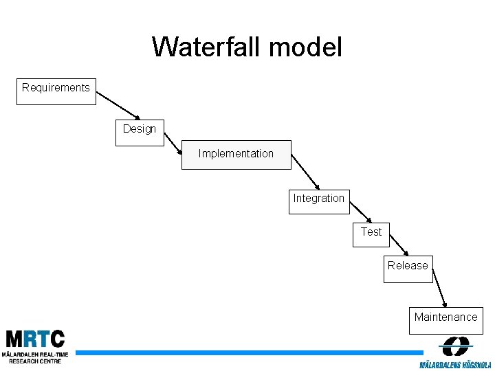 Waterfall model Requirements Design Implementation Integration Test Release Maintenance 