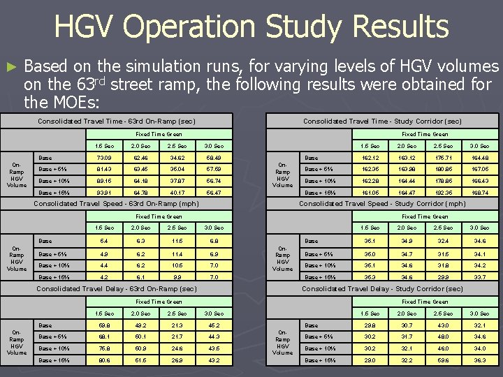 HGV Operation Study Results ► Based on the simulation runs, for varying levels of