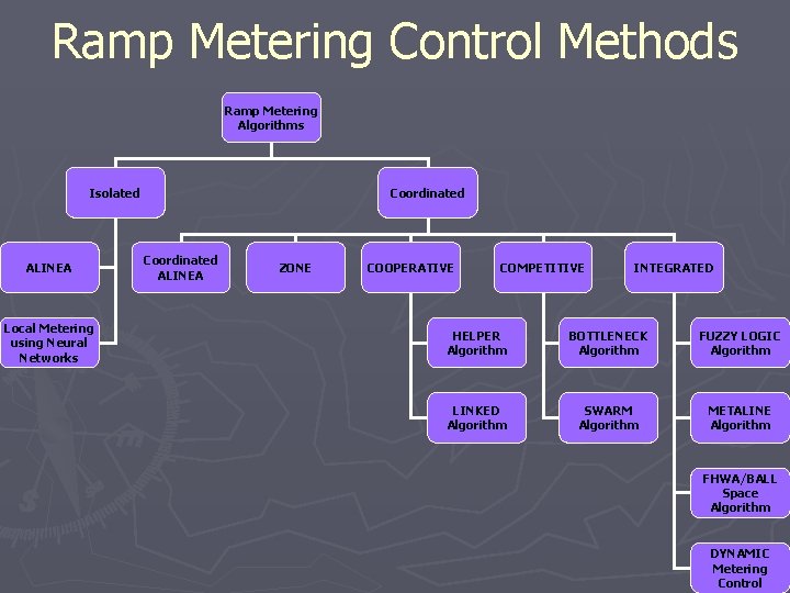 Ramp Metering Control Methods Ramp Metering Algorithms Isolated ALINEA Local Metering using Neural Networks