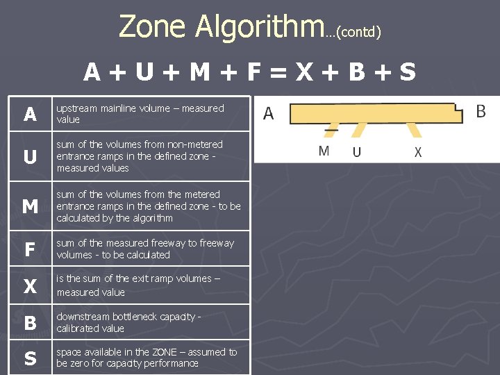 Zone Algorithm…(contd) A+U+M+F=X+B+S A upstream mainline volume – measured value U sum of the