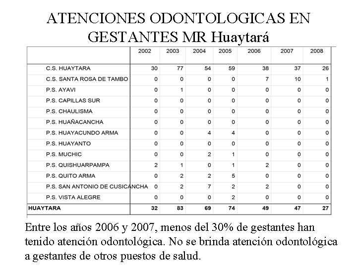ATENCIONES ODONTOLOGICAS EN GESTANTES MR Huaytará Entre los años 2006 y 2007, menos del