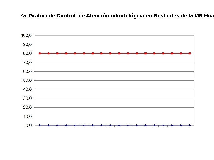 7 a. Gráfica de Control de Atención odontológica en Gestantes de la MR Hua