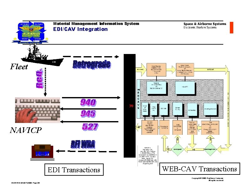 Material Management Information System EDI/CAV Integration Fleet R NAVICP EDI Transactions WEB-CAV Transactions Copyright