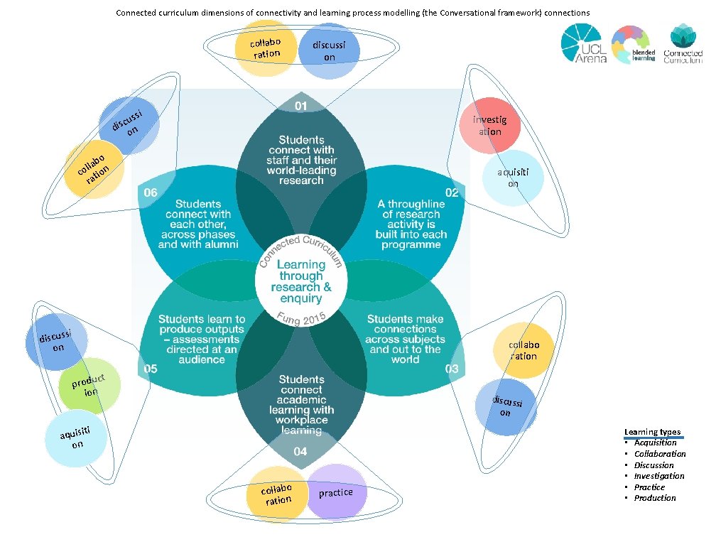 Connected curriculum dimensions of connectivity and learning process modelling (the Conversational framework) connections collabo