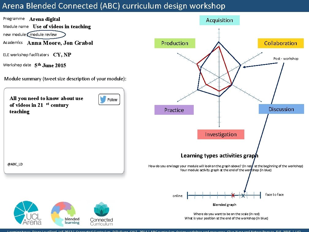 Arena Blended Connected (ABC) curriculum design workshop Programme Arena digital Module name Use of