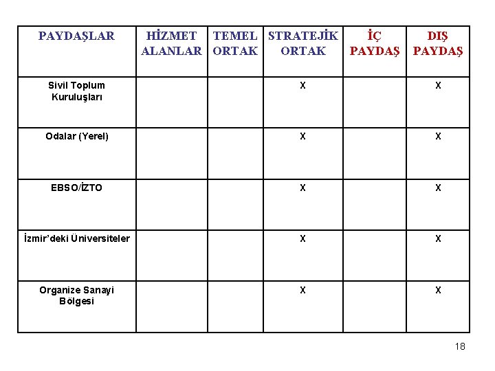 PAYDAŞLAR HİZMET TEMEL STRATEJİK İÇ ALANLAR ORTAK PAYDAŞ DIŞ PAYDAŞ Sivil Toplum Kuruluşları X