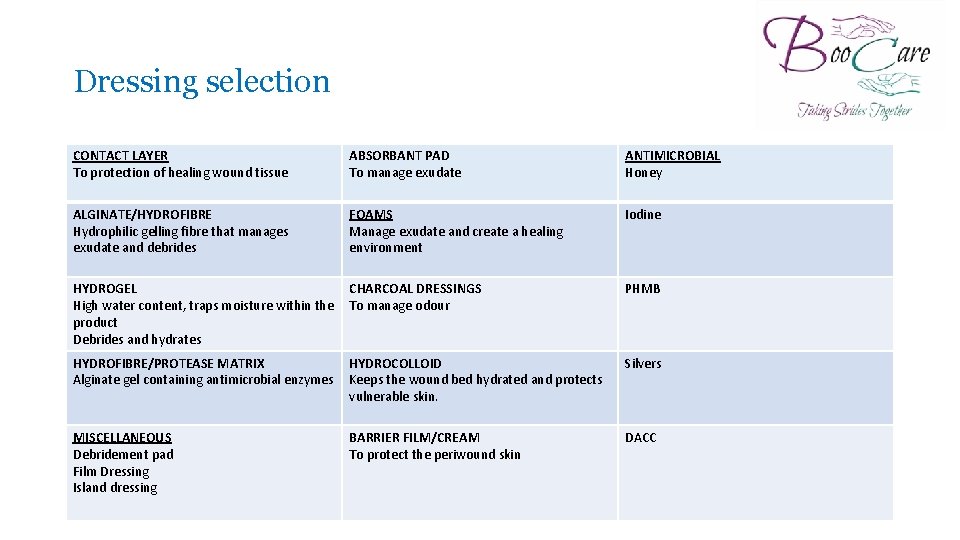 Dressing selection CONTACT LAYER To protection of healing wound tissue ABSORBANT PAD To manage