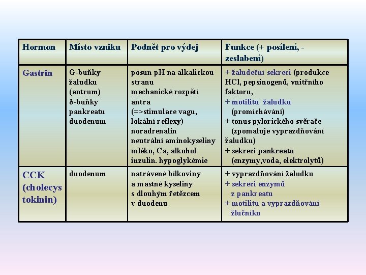 Hormon Místo vzniku Podnět pro výdej Funkce (+ posílení, - zeslabení) Gastrin G-buňky žaludku