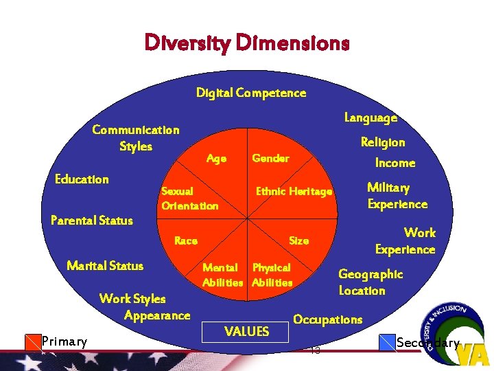 Diversity Dimensions Digital Competence Communication Styles Education Language Age Sexual Orientation Religion Income Gender