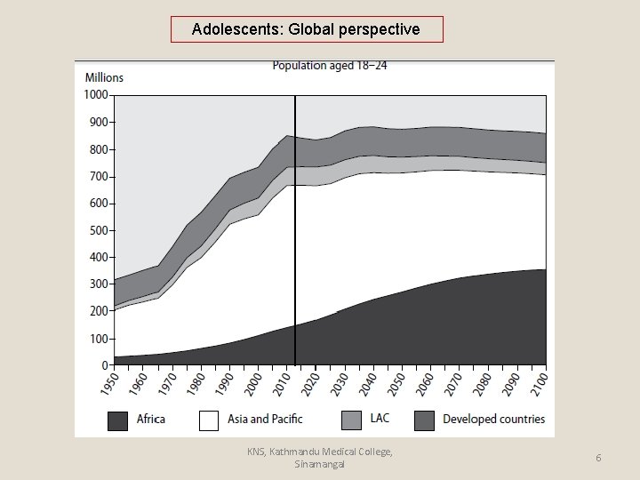 Adolescents: Global perspective KNS, Kathmandu Medical College, Sinamangal 6 