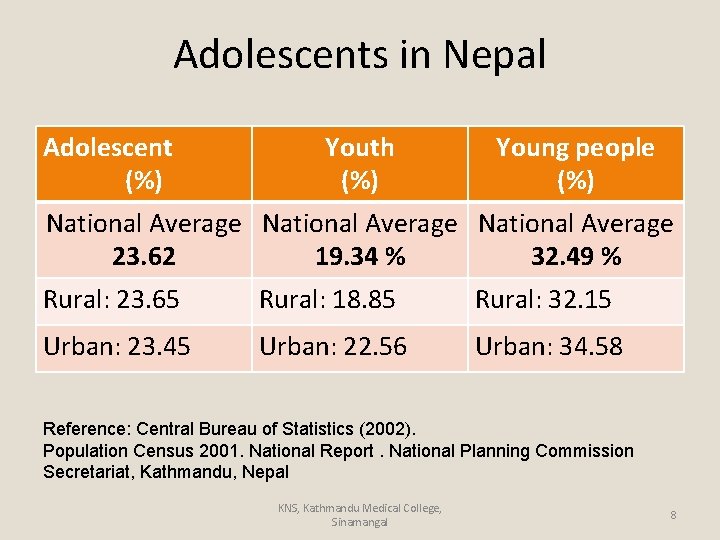 Adolescents in Nepal Adolescent (%) Youth (%) Young people (%) National Average 23. 62