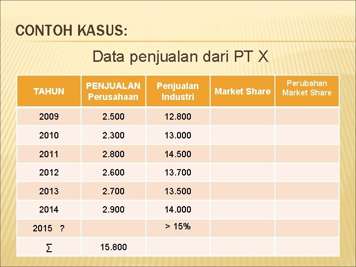 CONTOH KASUS: Data penjualan dari PT X TAHUN PENJUALAN Perusahaan Penjualan Industri 2009 2.