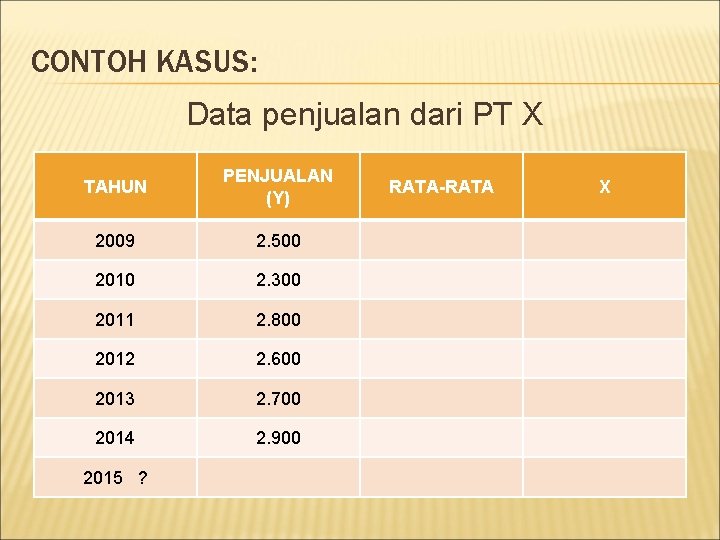 CONTOH KASUS: Data penjualan dari PT X TAHUN PENJUALAN (Y) 2009 2. 500 2010