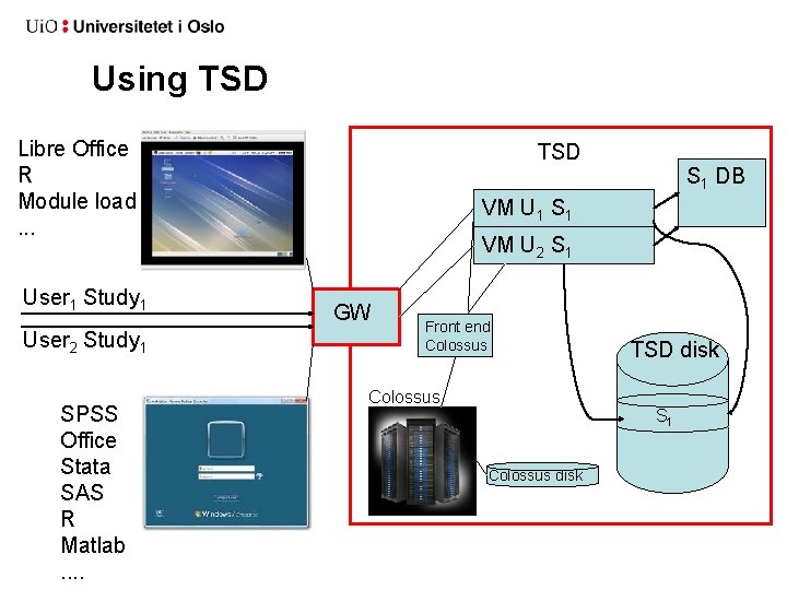Using TSD Libre Office R Module load. . . User 1 Study 1 User
