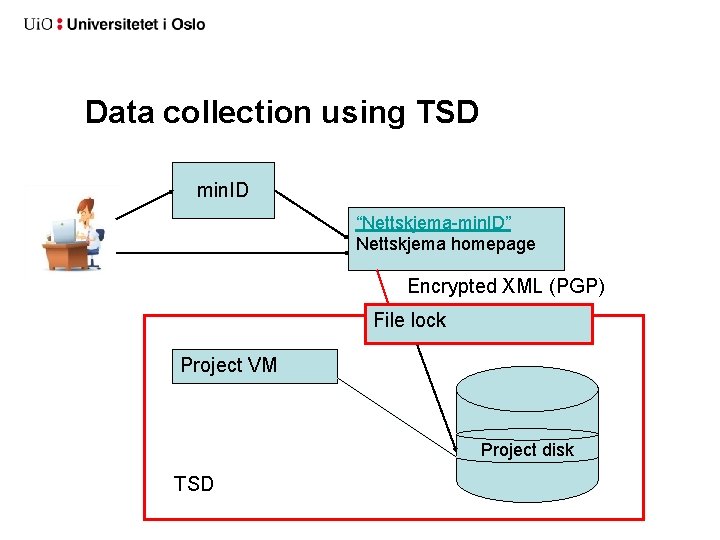 Data collection using TSD min. ID “Nettskjema-min. ID” Nettskjema homepage Encrypted XML (PGP) File