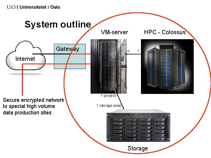 System outline VM-server Gateway n HPC - Colossus 1 Internet Secure encrypted network to