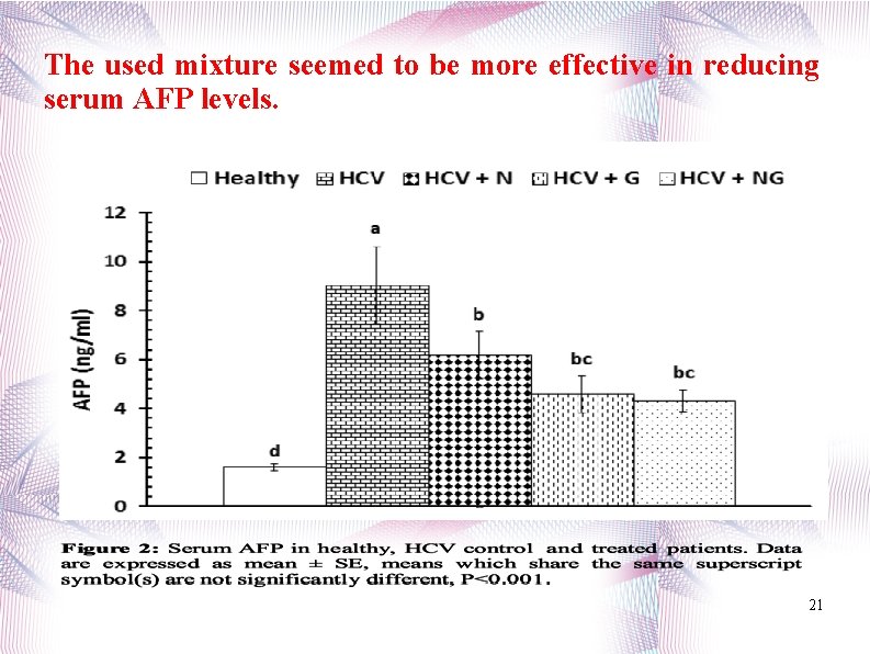The used mixture seemed to be more effective in reducing serum AFP levels. 21