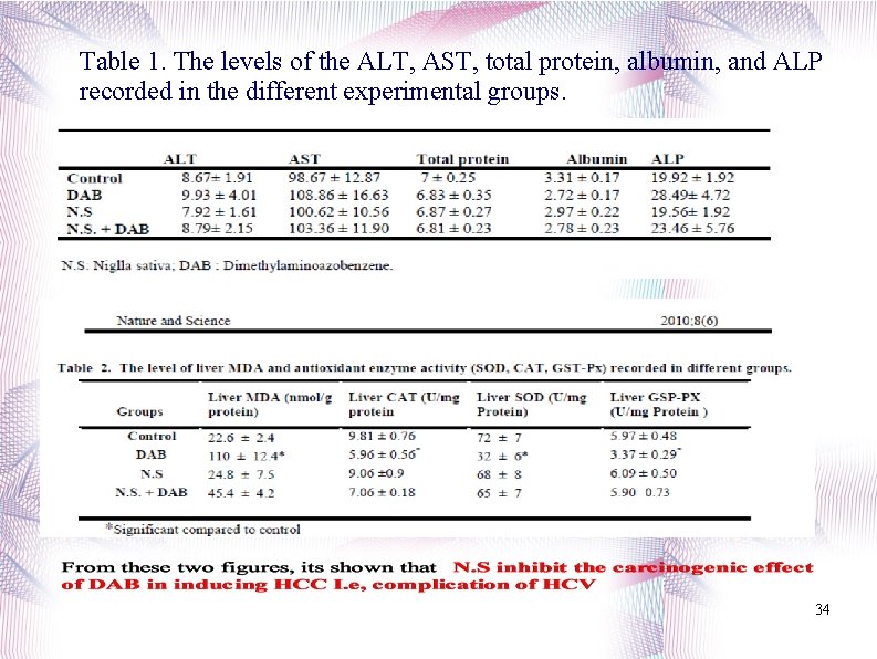 Table 1. The levels of the ALT, AST, total protein, albumin, and ALP recorded