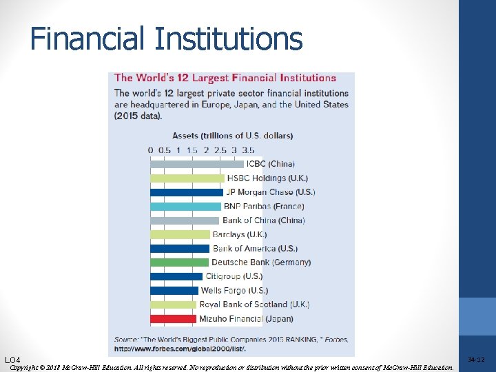 Financial Institutions LO 4 Copyright © 2018 Mc. Graw-Hill Education. All rights reserved. No