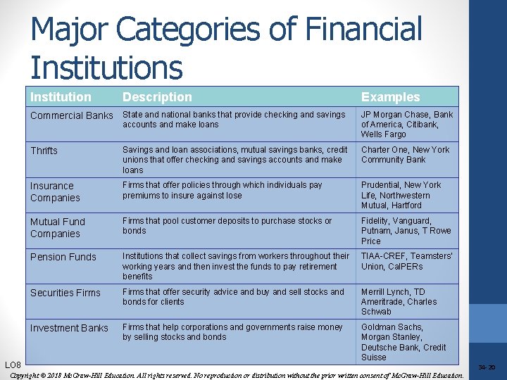 Major Categories of Financial Institutions Institution Description Commercial Banks State and national banks that