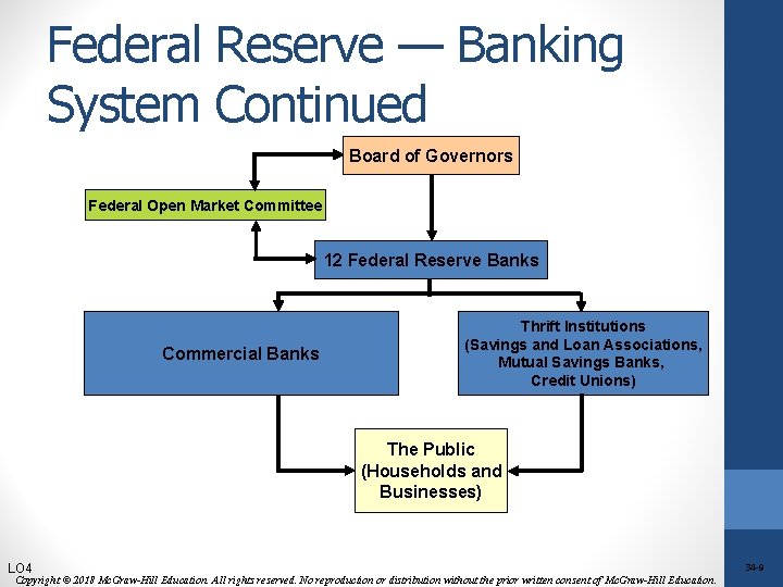 Federal Reserve — Banking System Continued Board of Governors Federal Open Market Committee 12