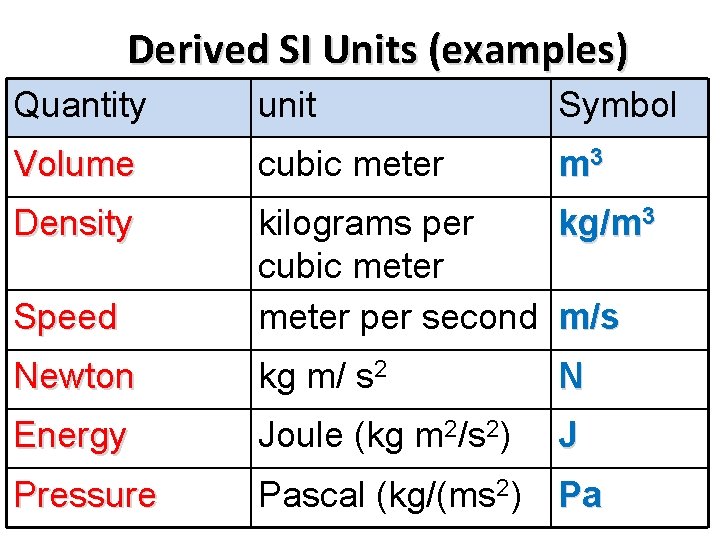Derived SI Units (examples) Quantity unit Symbol Volume cubic meter m 3 Density Speed