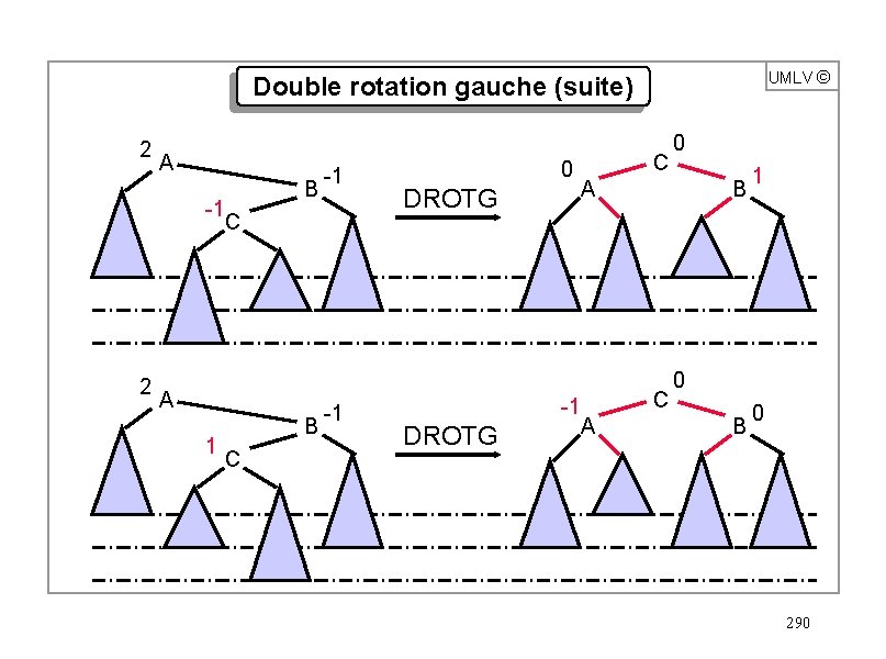 UMLV ã Double rotation gauche (suite) 2 A -1 2 B C A 1