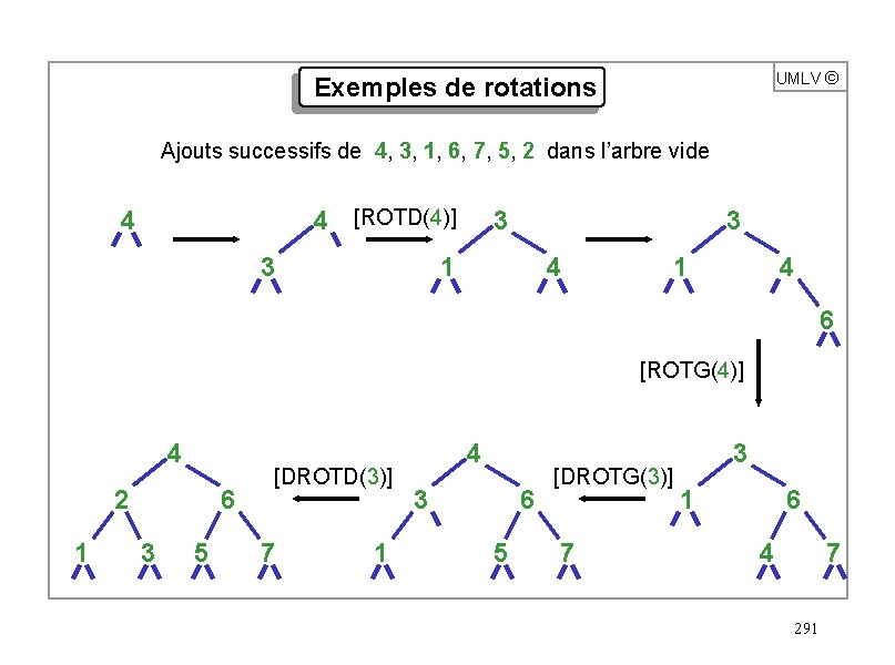 UMLV ã Exemples de rotations Ajouts successifs de 4, 3, 1, 6, 7, 5,