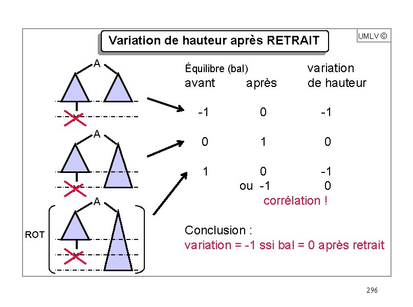 UMLV ã Variation de hauteur après RETRAIT A Équilibre (bal) avant x A -1