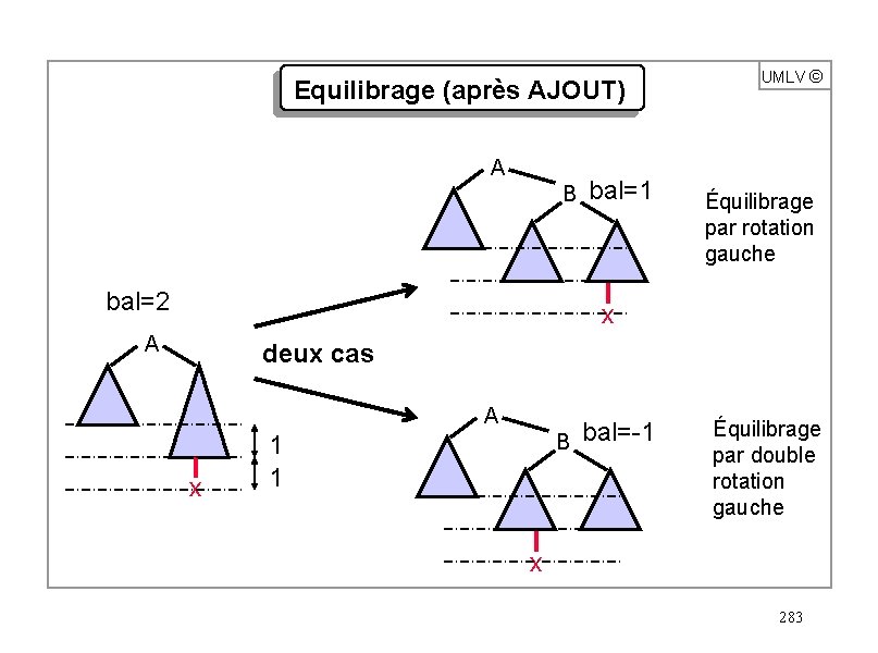 Equilibrage (après AJOUT) A B bal=2 bal=1 UMLV ã Équilibrage par rotation gauche x