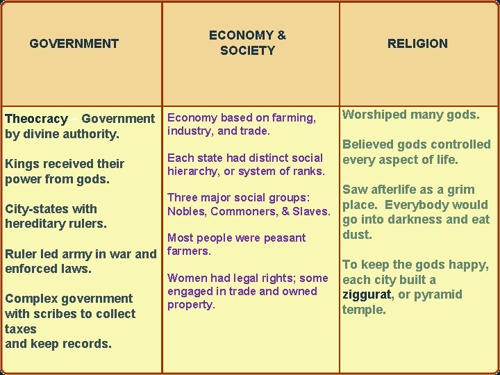 GOVERNMENT ECONOMY & SOCIETY Theocracy – Government Economy based on farming, industry, and trade.