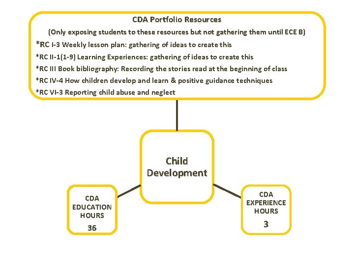 CDA Portfolio Resources (Only exposing students to these resources but not gathering them until